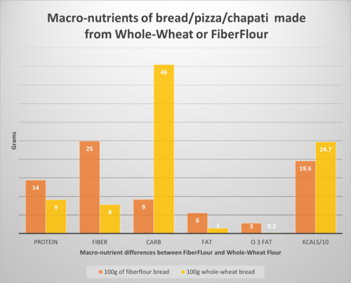 Macro-nutrients of bread/pizza/chapati made from Whole-wheat or FiberFlour