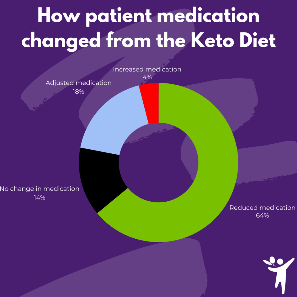 Medication changes due to ketogenic diet
